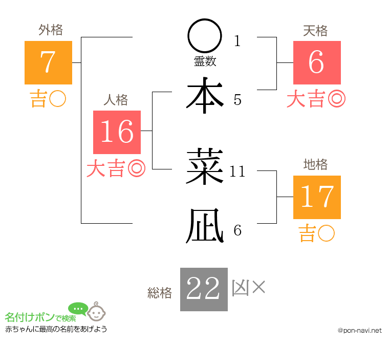 本 菜凪さんの姓名判断結果
