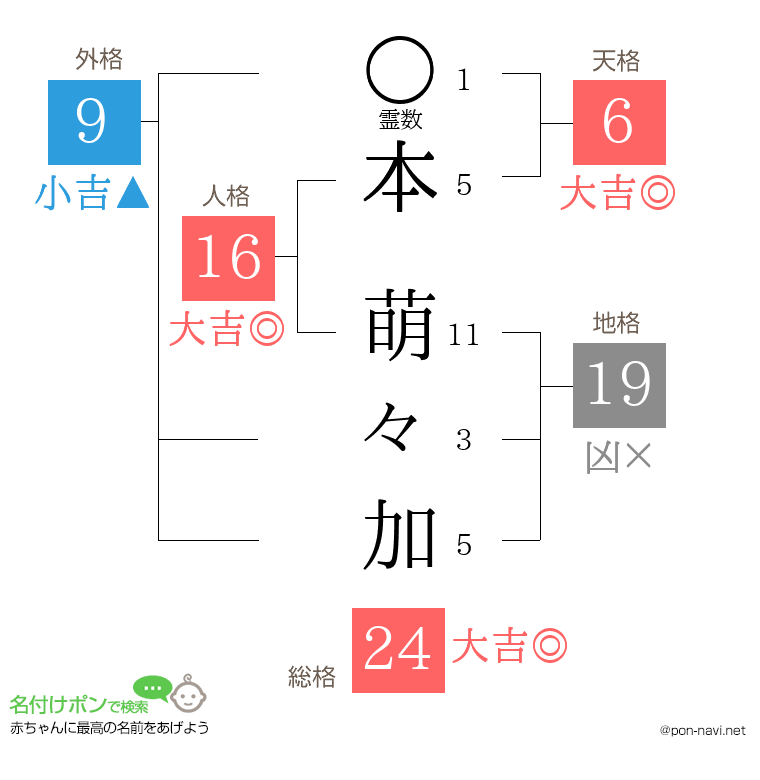 本 萌々加さんの姓名判断結果