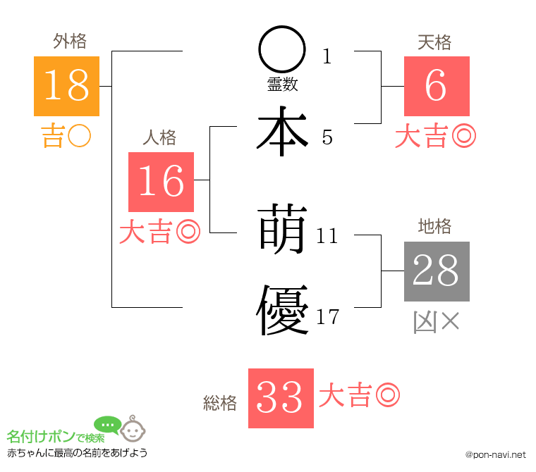 本 萌優さんの姓名判断結果