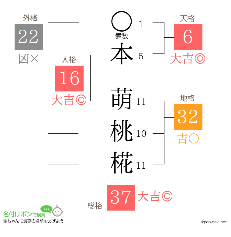本 萌桃椛さんの姓名判断結果