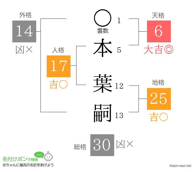 本 葉嗣さんの姓名判断結果