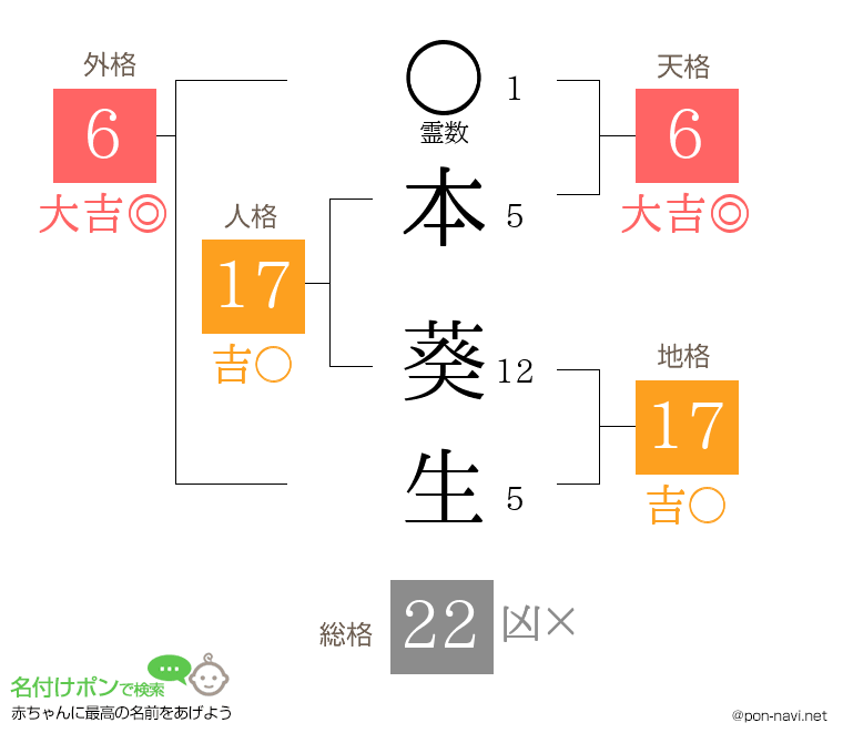 本 葵生さんの姓名判断結果
