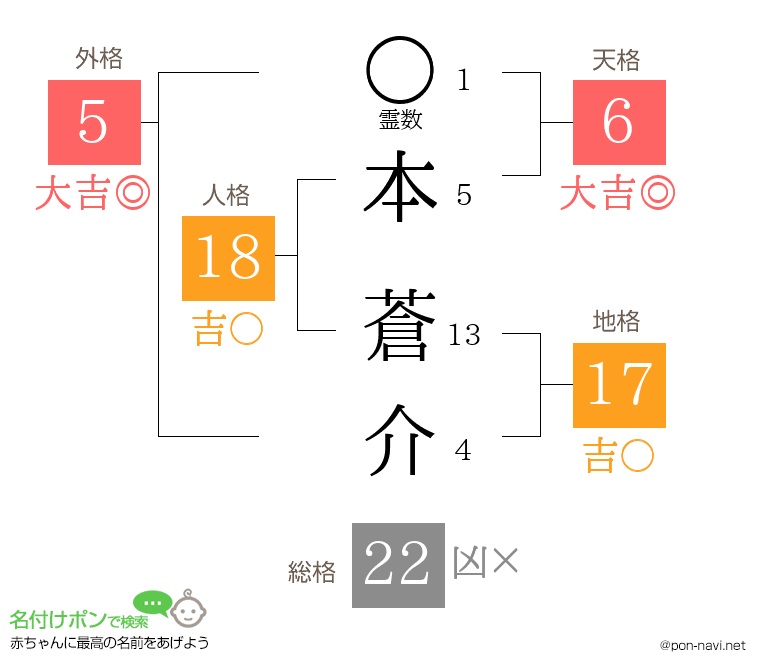 本 蒼介さんの姓名判断結果