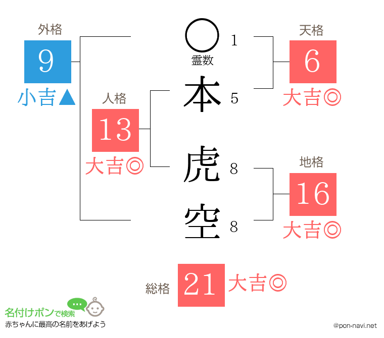 本 虎空さんの姓名判断結果