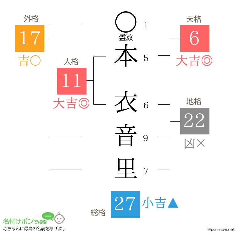 本 衣音里さんの姓名判断結果
