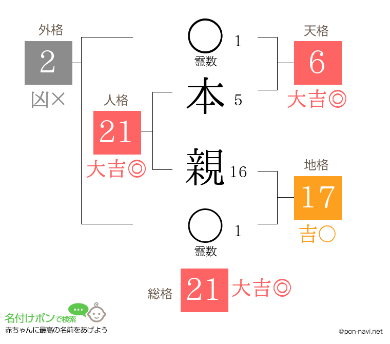 本 親さんの姓名判断結果