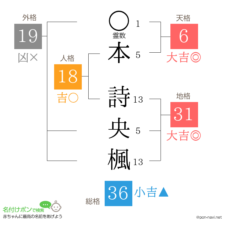 本 詩央楓さんの姓名判断結果