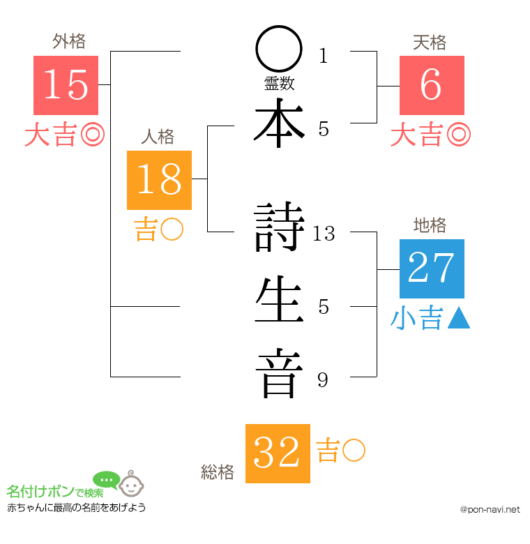 本 詩生音さんの姓名判断結果