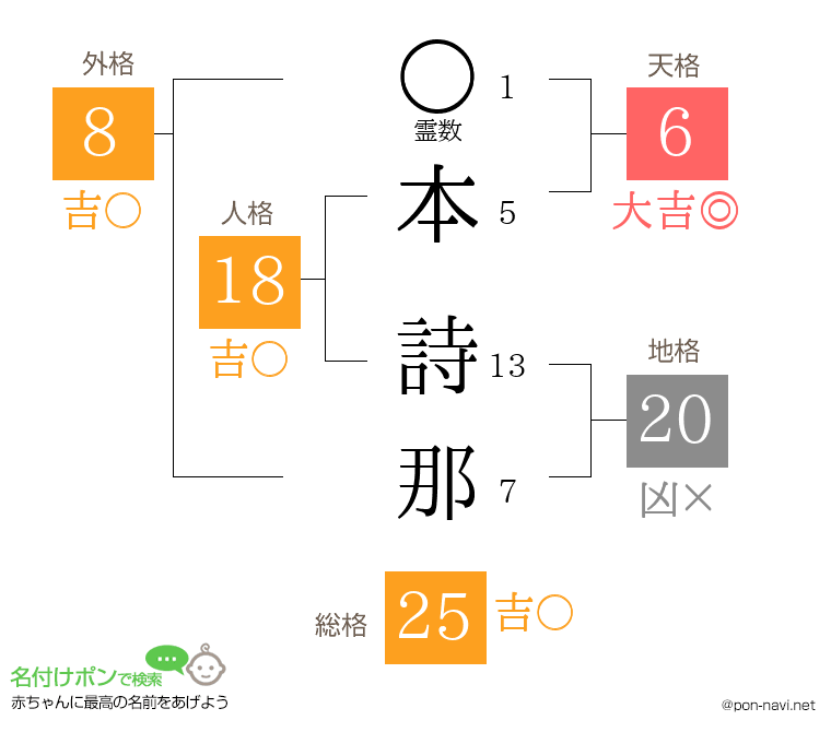 本 詩那さんの姓名判断結果