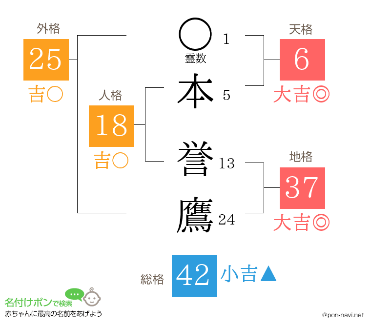 本 誉鷹さんの姓名判断結果