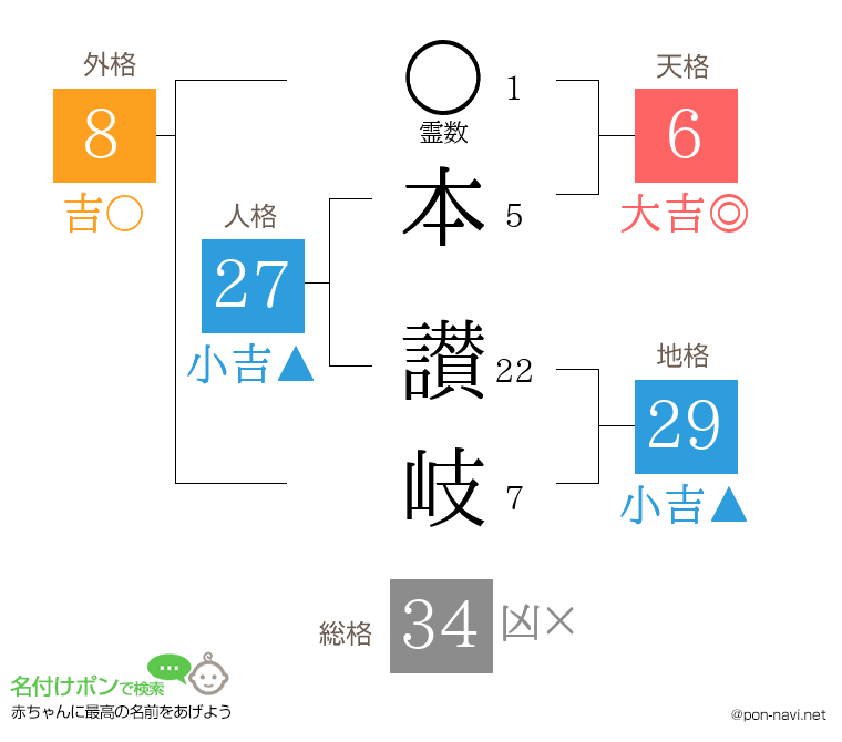 本 讃岐さんの姓名判断結果