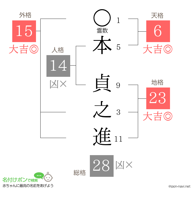 本 貞之進さんの姓名判断結果