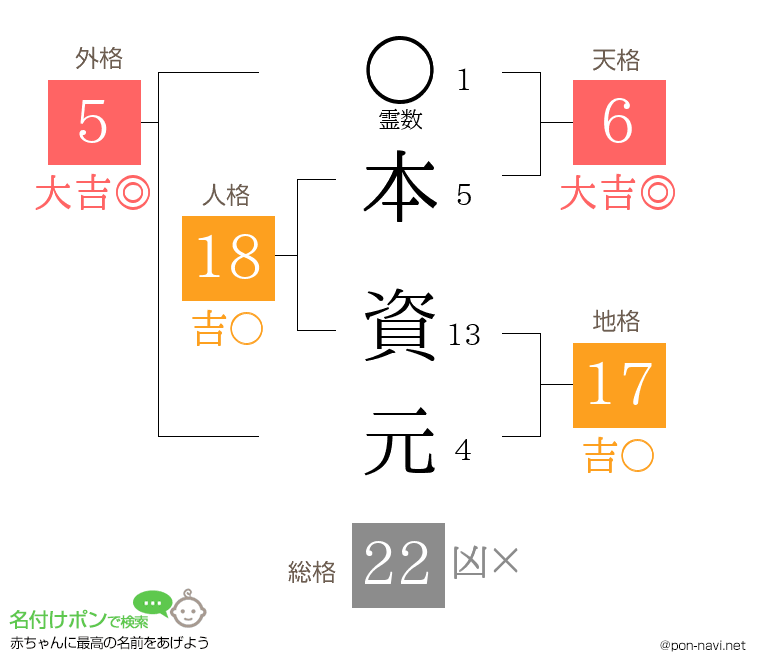 本 資元さんの姓名判断結果