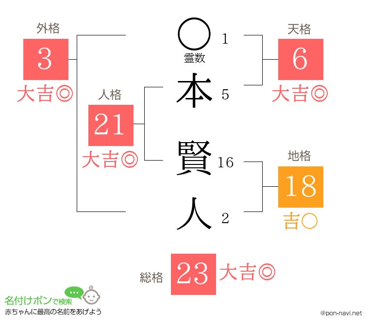 本 賢人さんの姓名判断結果