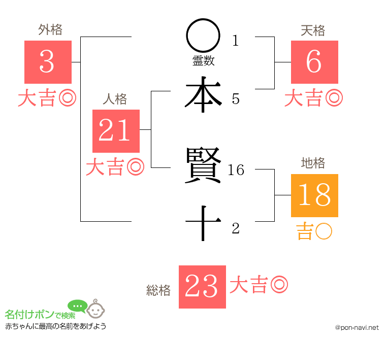 本 賢十さんの姓名判断結果