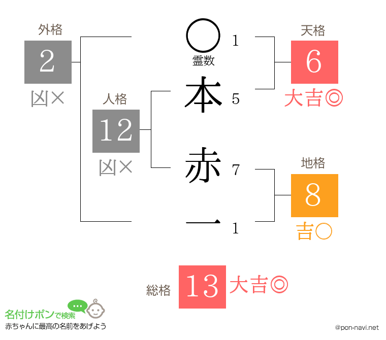 本 赤一さんの姓名判断結果