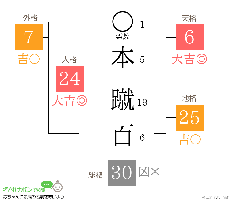 本 蹴百さんの姓名判断結果