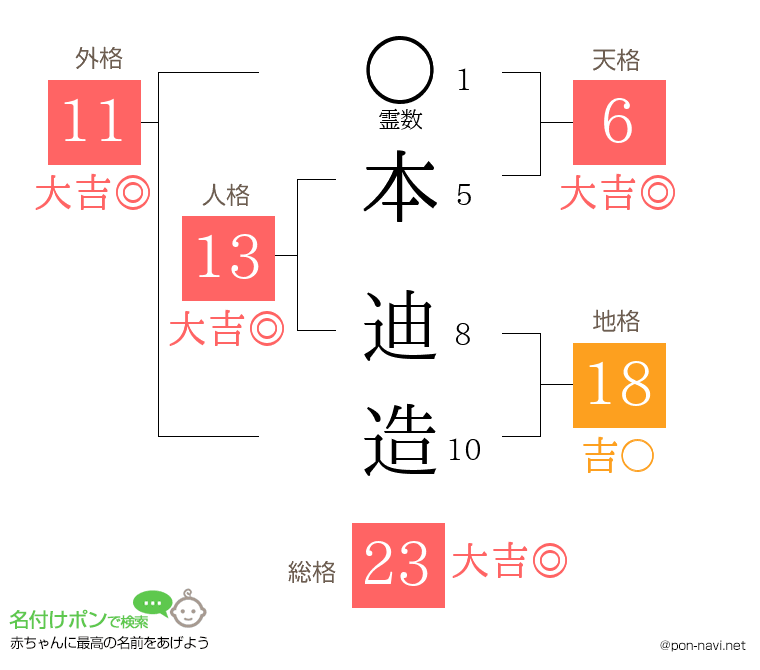 本 迪造さんの姓名判断結果