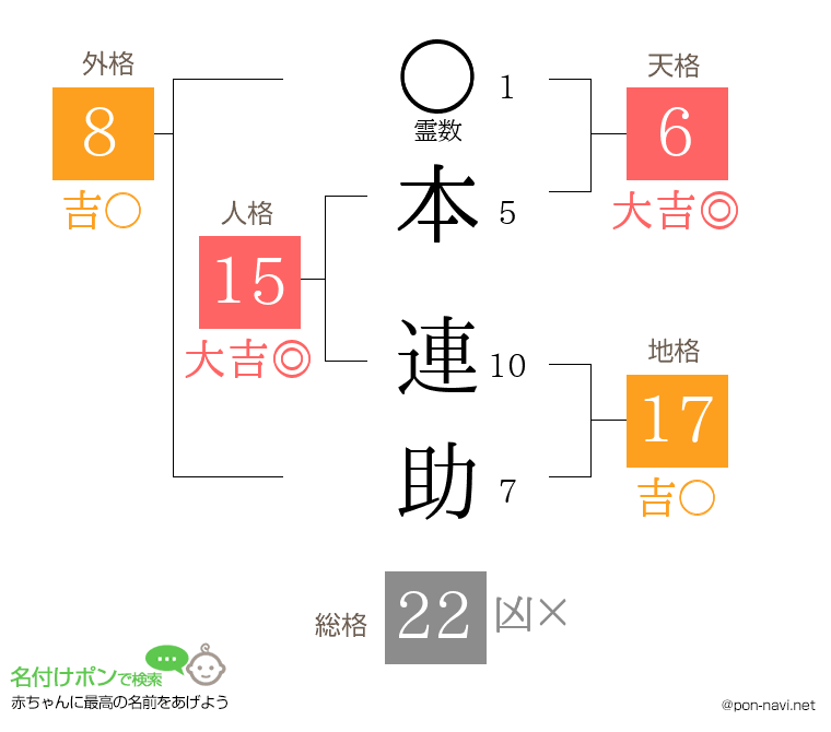 本 連助さんの姓名判断結果