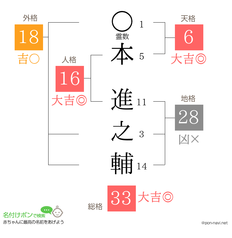 本 進之輔さんの姓名判断結果