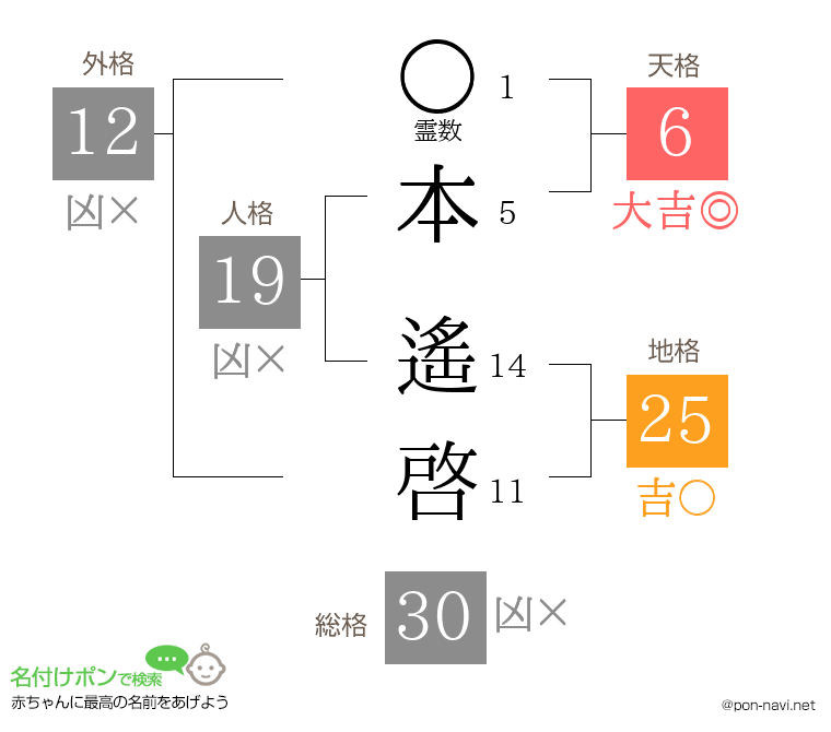 本 遙啓さんの姓名判断結果