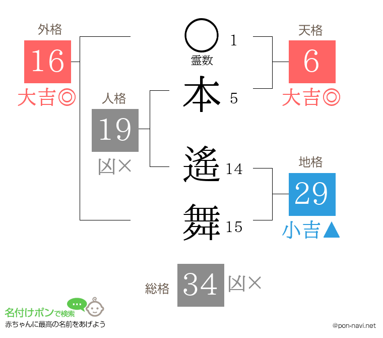 本 遙舞さんの姓名判断結果
