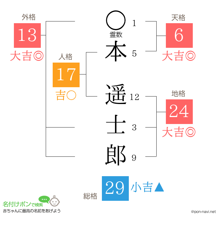 本 遥士郎さんの姓名判断結果