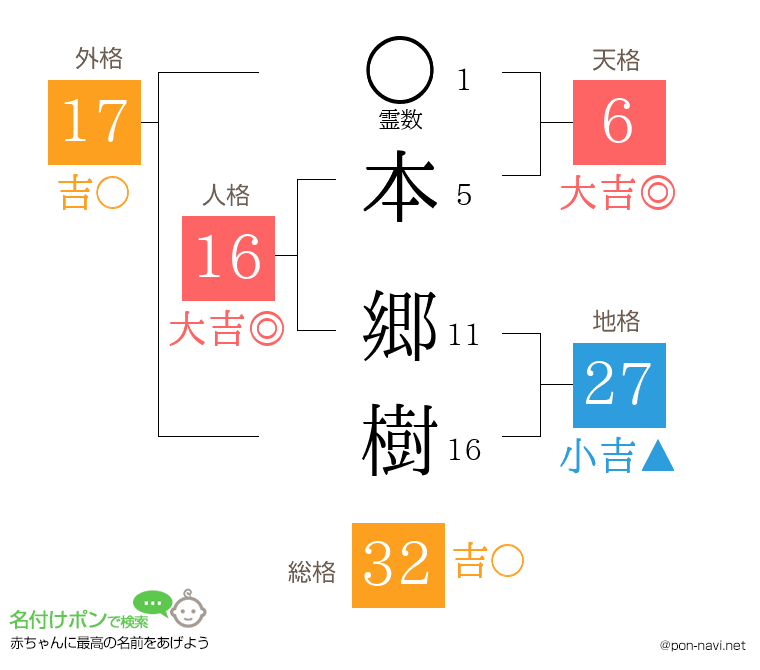 本 郷樹さんの姓名判断結果