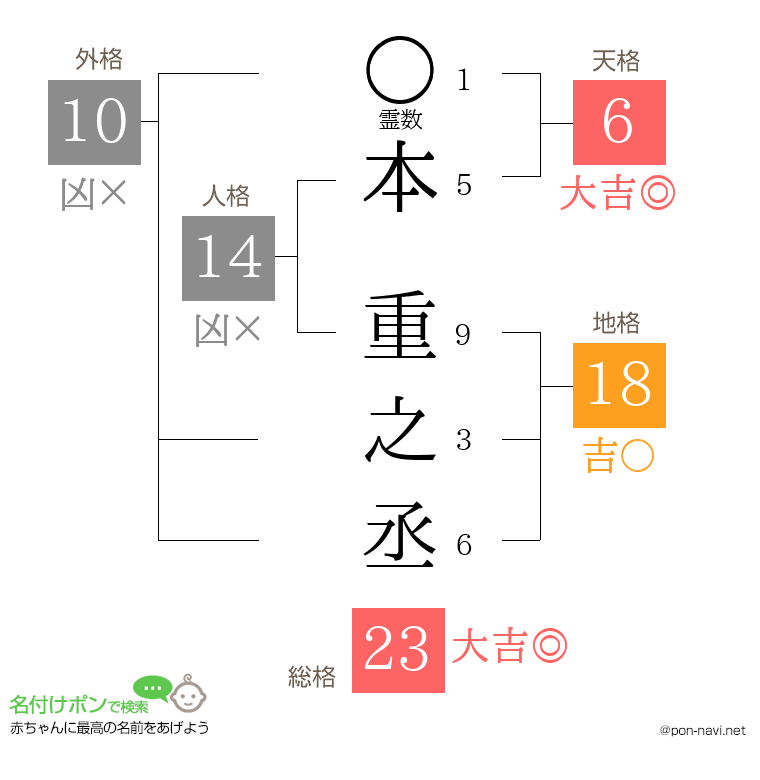 本 重之丞さんの姓名判断結果
