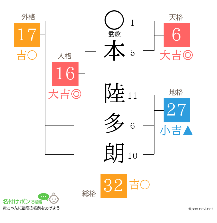 本 陸多朗さんの姓名判断結果