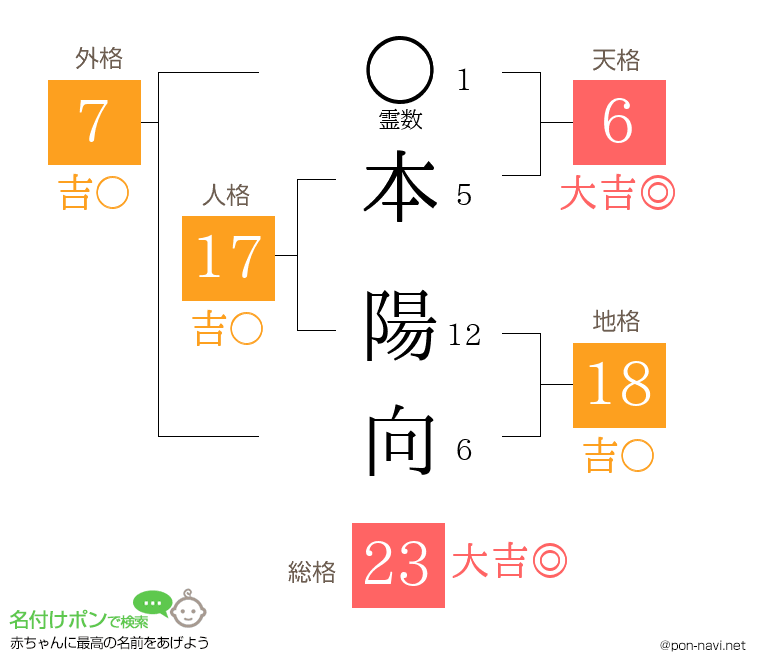本 陽向さんの姓名判断結果