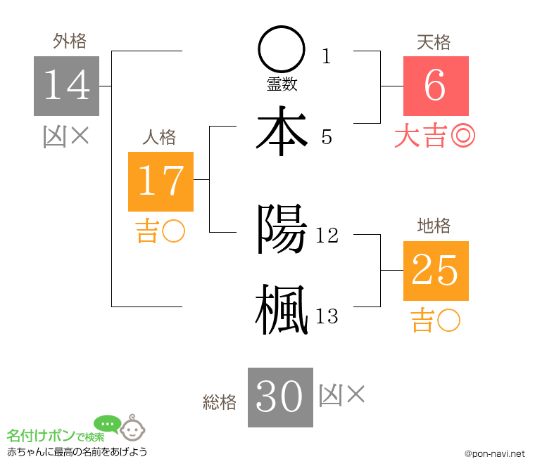 本 陽楓さんの姓名判断結果