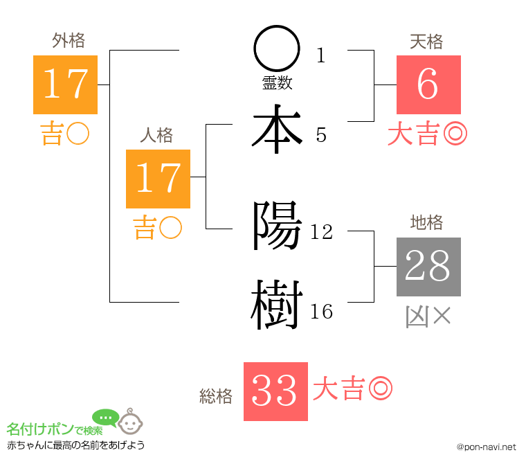 本 陽樹さんの姓名判断結果