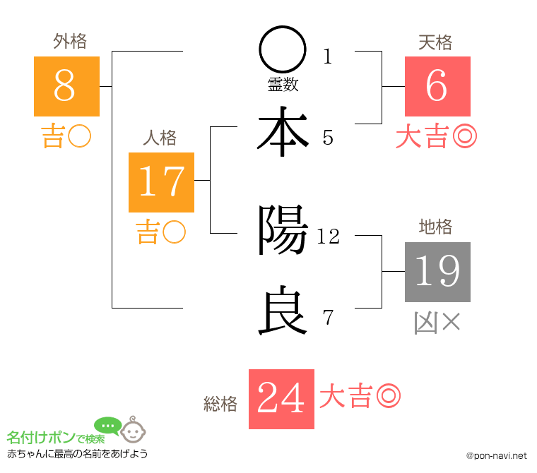 本 陽良さんの姓名判断結果