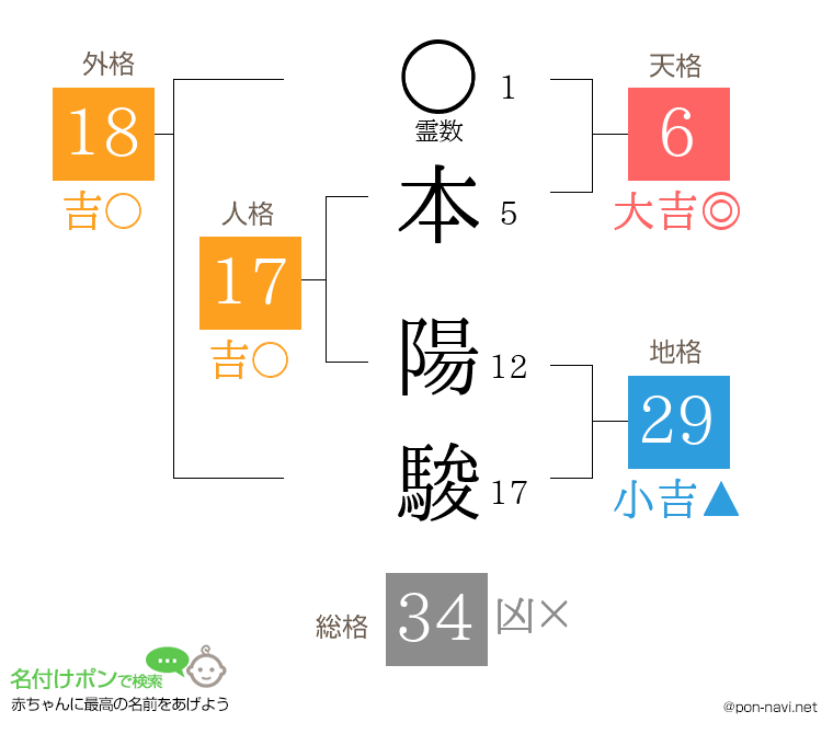 本 陽駿さんの姓名判断結果