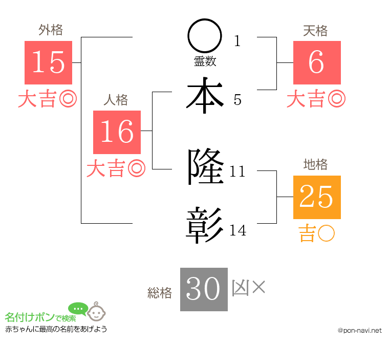 本 隆彰さんの姓名判断結果