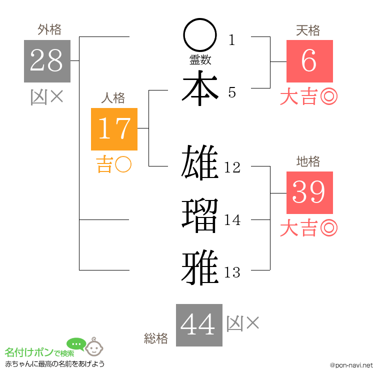 本 雄瑠雅さんの姓名判断結果