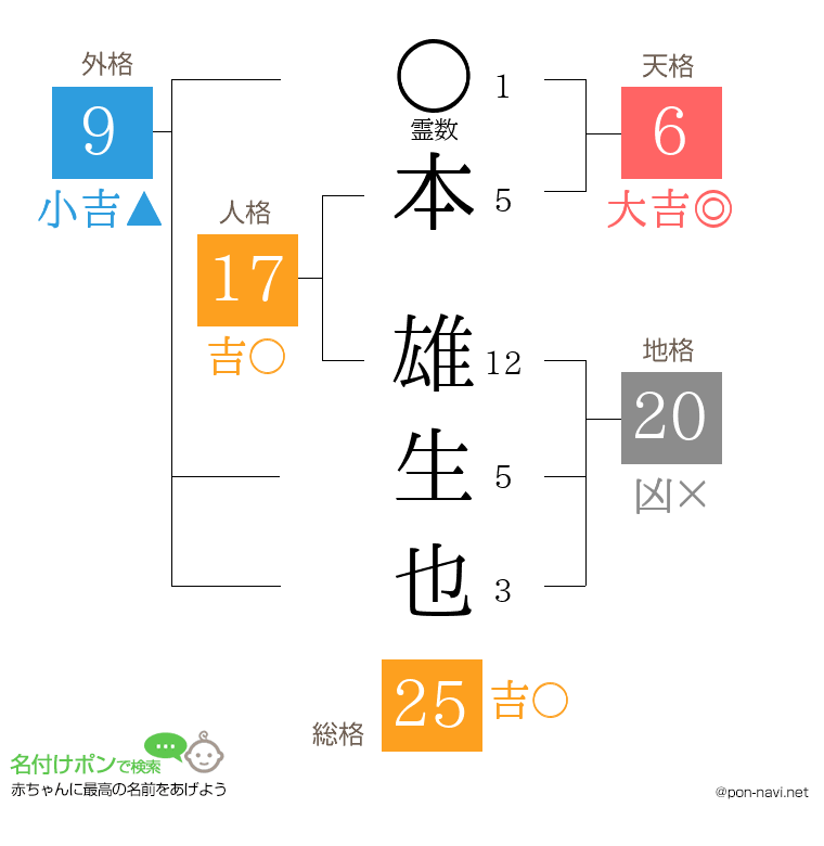 本 雄生也さんの姓名判断結果