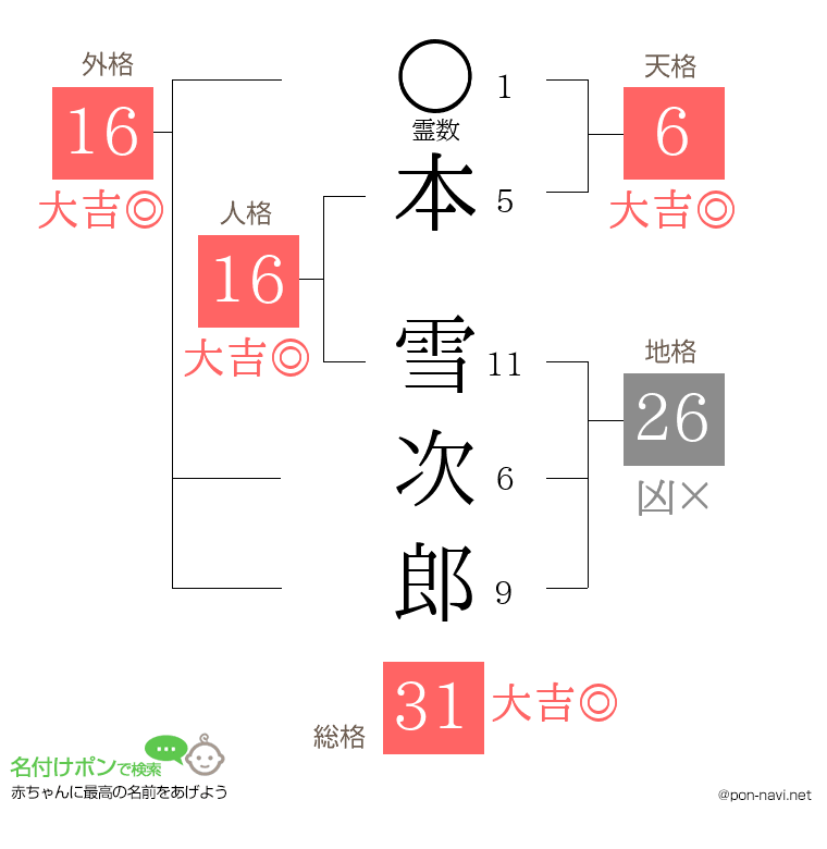 本 雪次郎さんの姓名判断結果