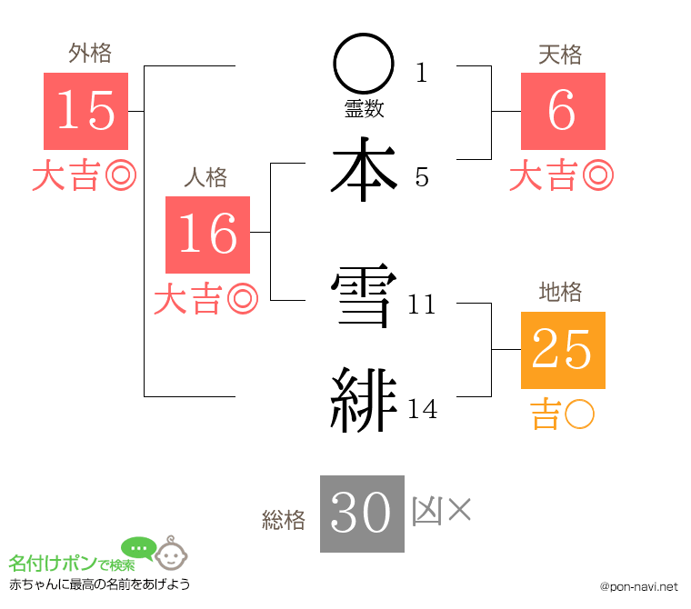 本 雪緋さんの姓名判断結果