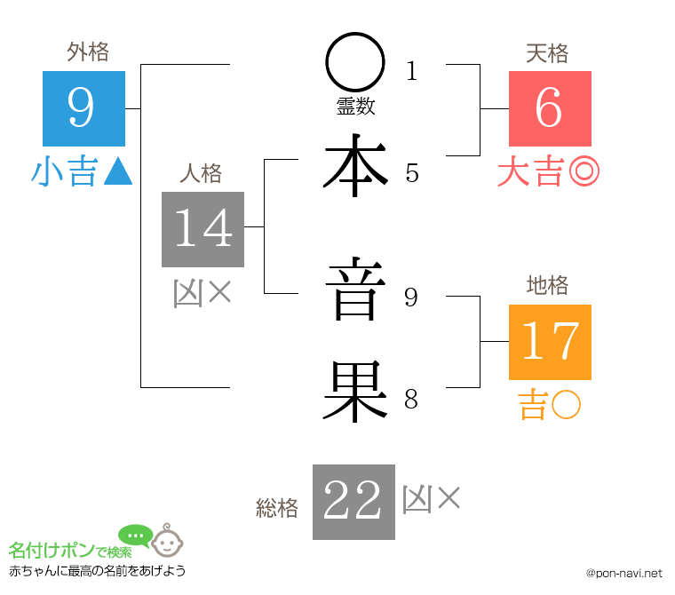 本 音果さんの姓名判断結果