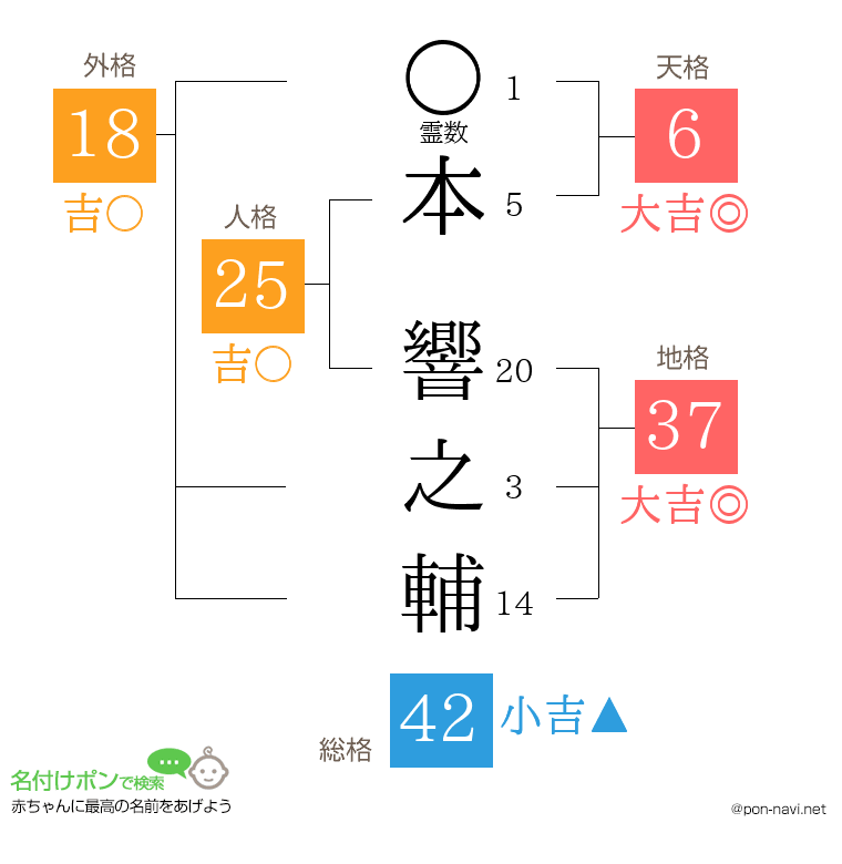 本 響之輔さんの姓名判断結果