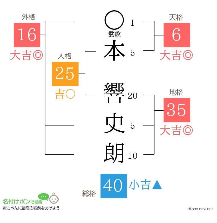 本 響史朗さんの姓名判断結果
