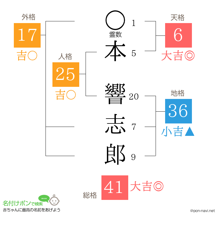 本 響志郎さんの姓名判断結果