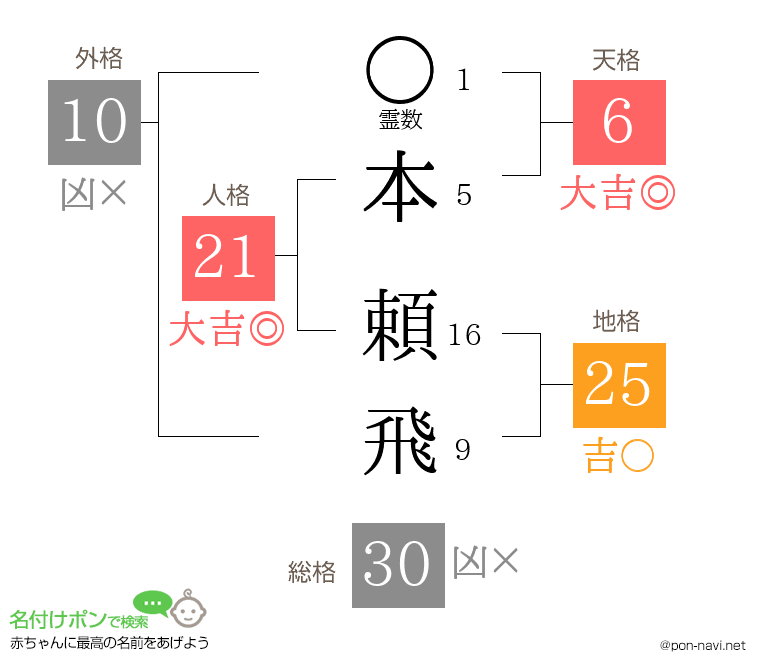 本 頼飛さんの姓名判断結果