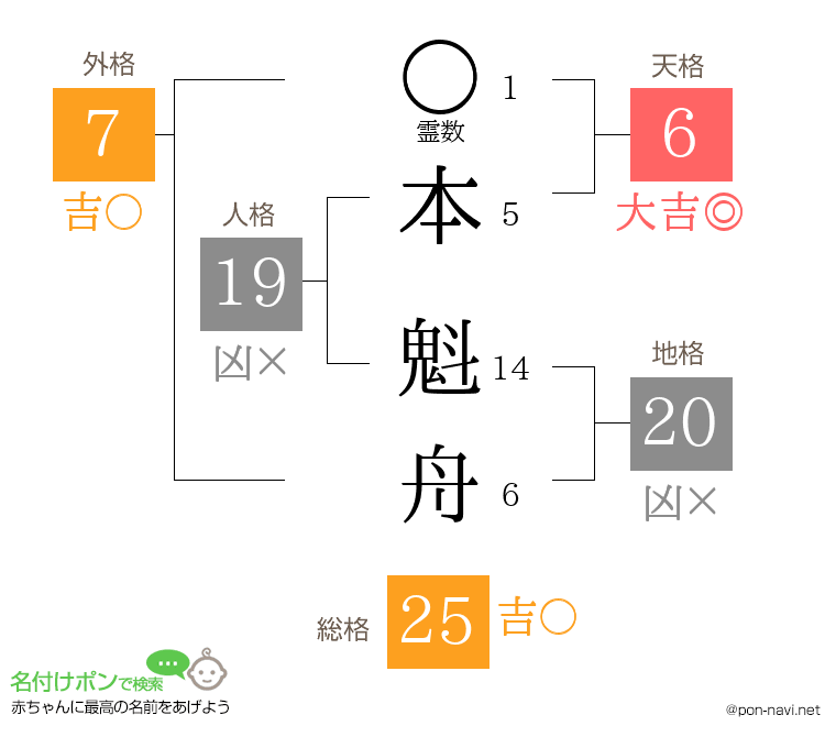 本 魁舟さんの姓名判断結果