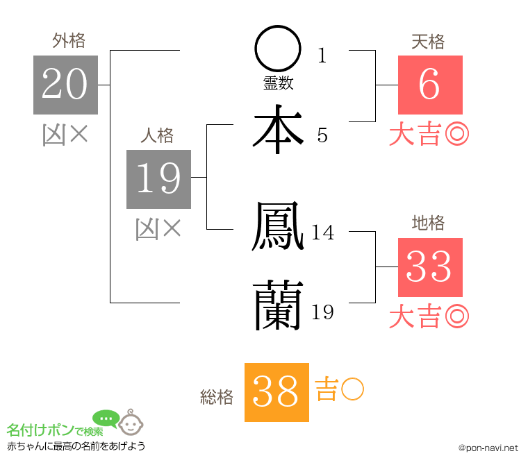本 鳳蘭さんの姓名判断結果