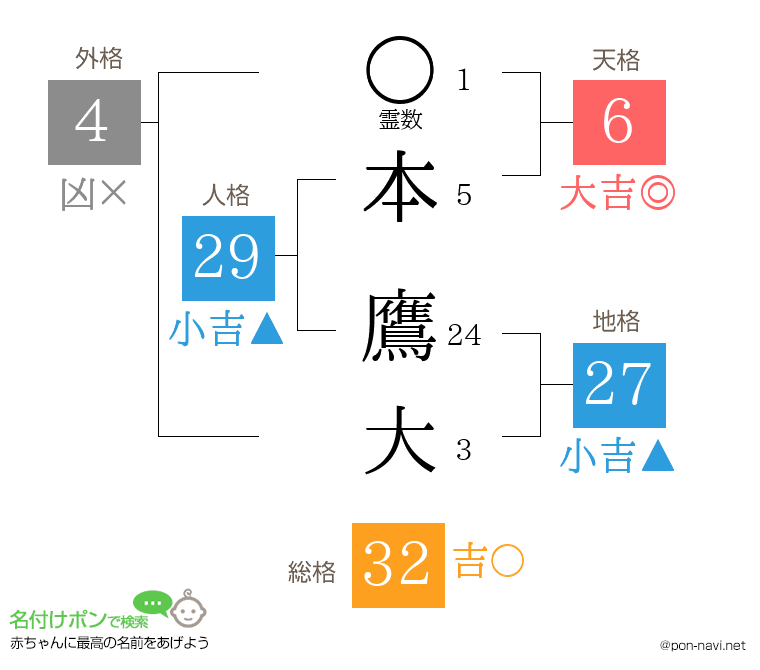 本 鷹大さんの姓名判断結果