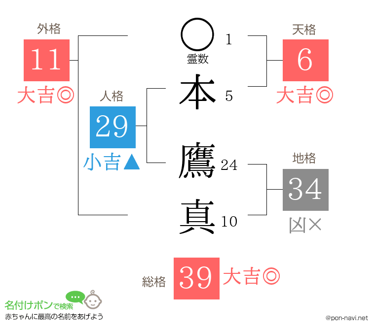 本 鷹真さんの姓名判断結果