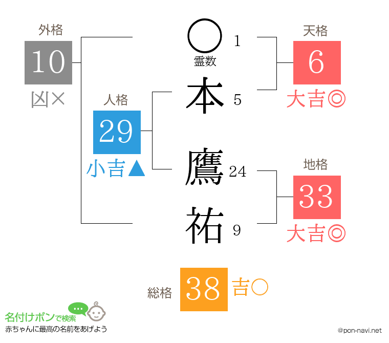 本 鷹祐さんの姓名判断結果